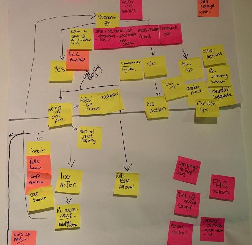 Post-it notes forming a user journey