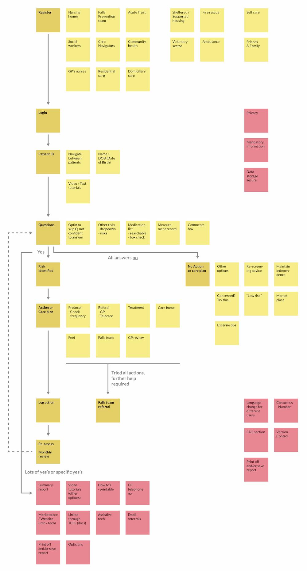 User journey diagram