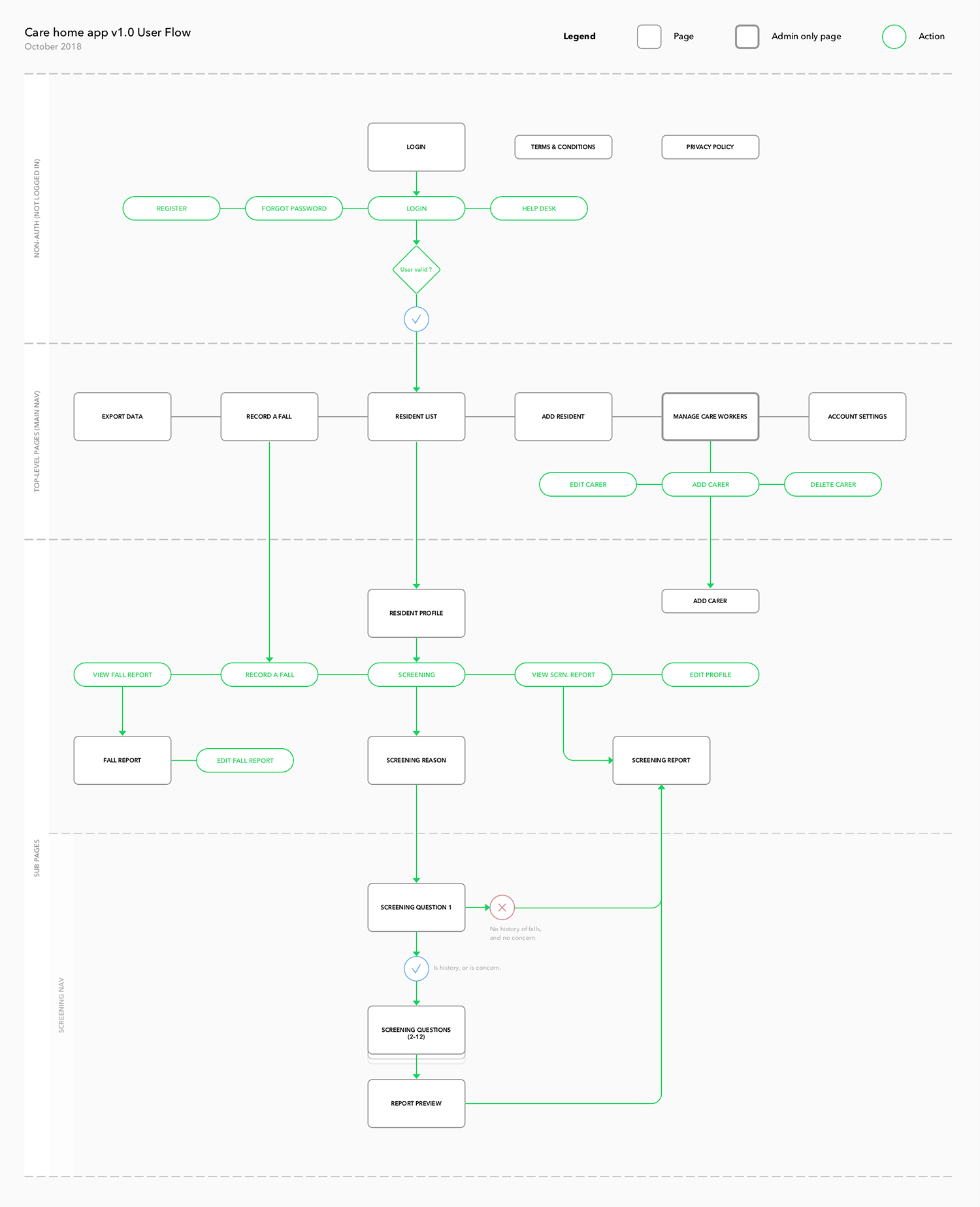 A user journey diagram illustrated in a flowchart